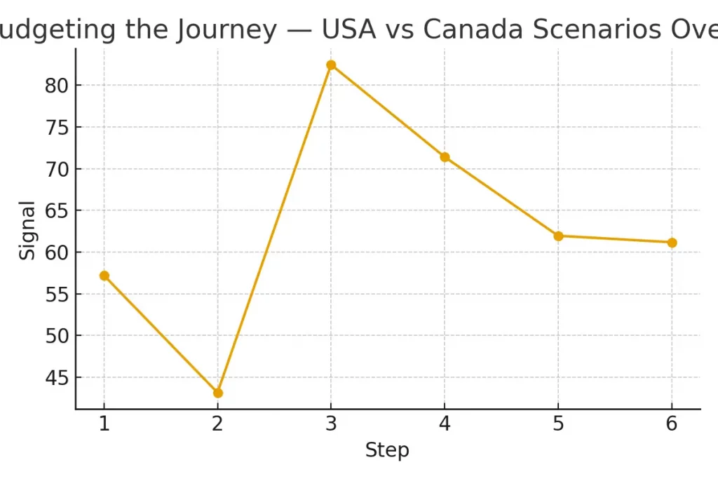 Budgeting the Journey — USA vs Canada Scenarios