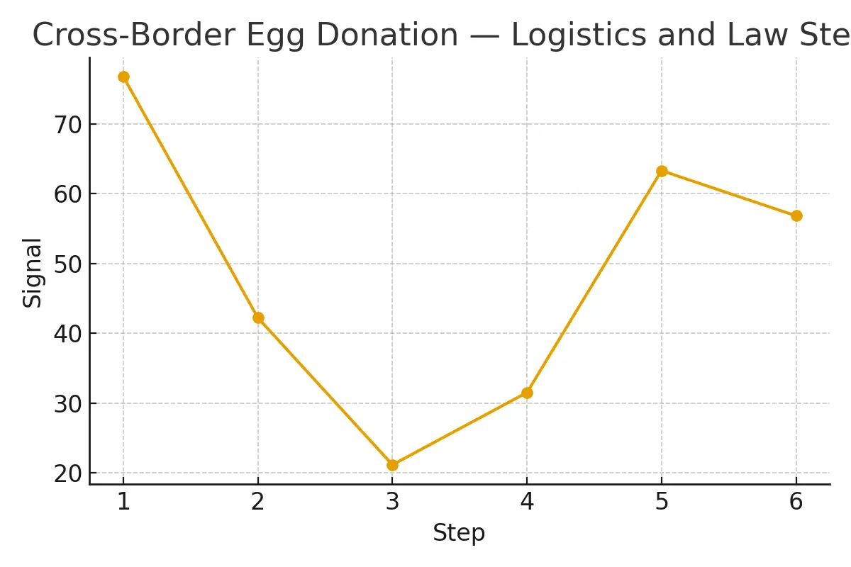 Cross‑Border Egg Donation — Logistics and Law — illustrative.