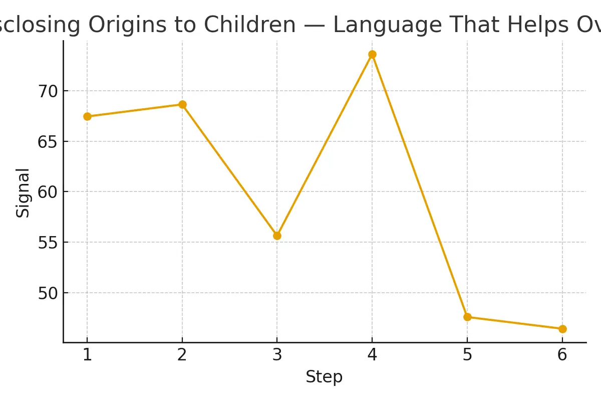 : Disclosing Origins to Children — Language That Helps