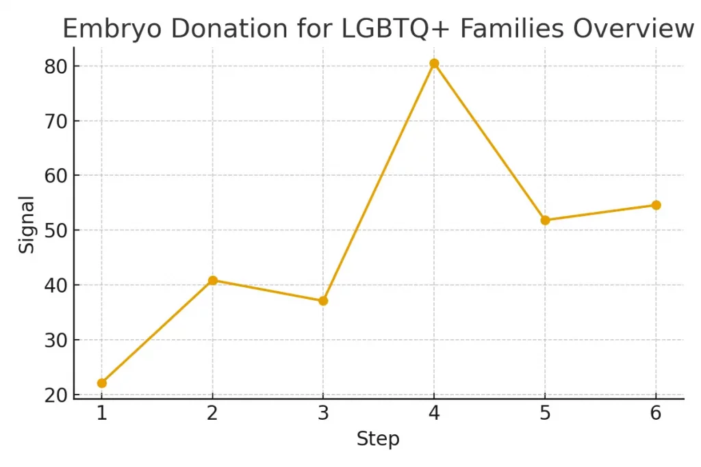 Embryo Donation for LGBTQ+ Families