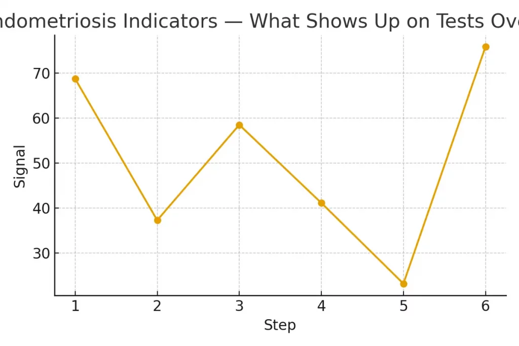 Endometriosis Indicators — What Shows Up on Tests
