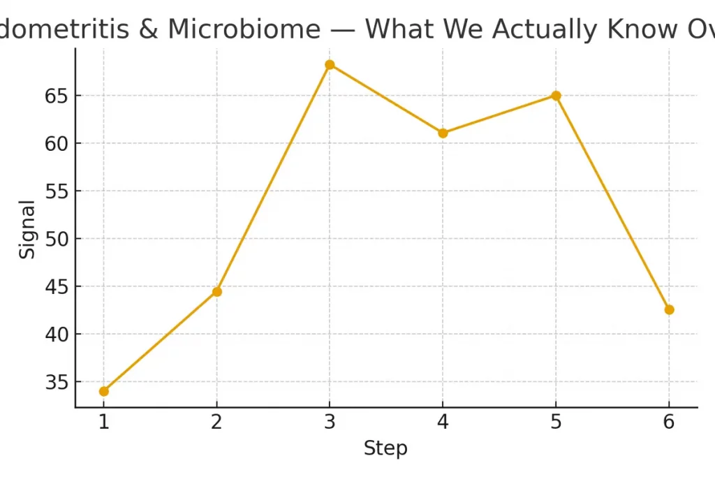 Endometritis & Microbiome — What We Actually Know — illustrative