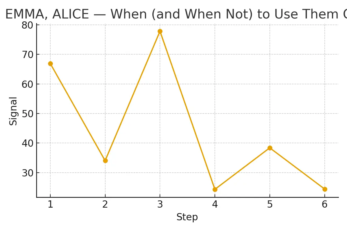 ERA, EMMA, ALICE — When (and When Not) to Use Them