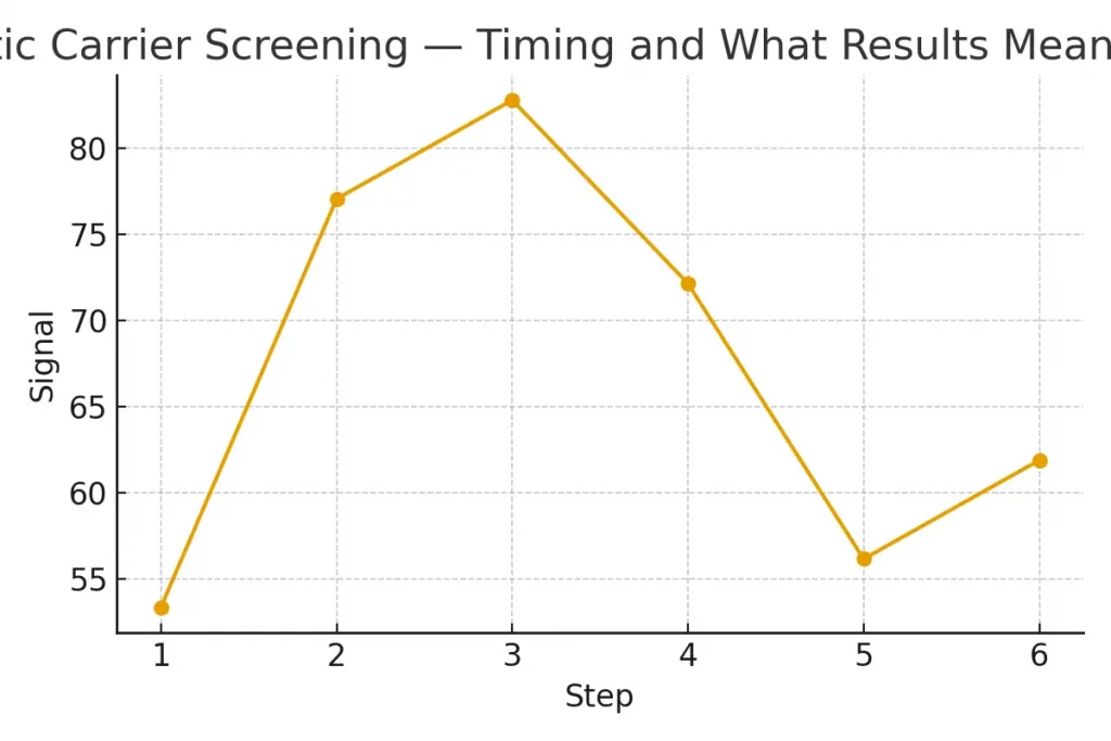 Genetic Carrier Screening — Timing and What Results Mean — illustrative