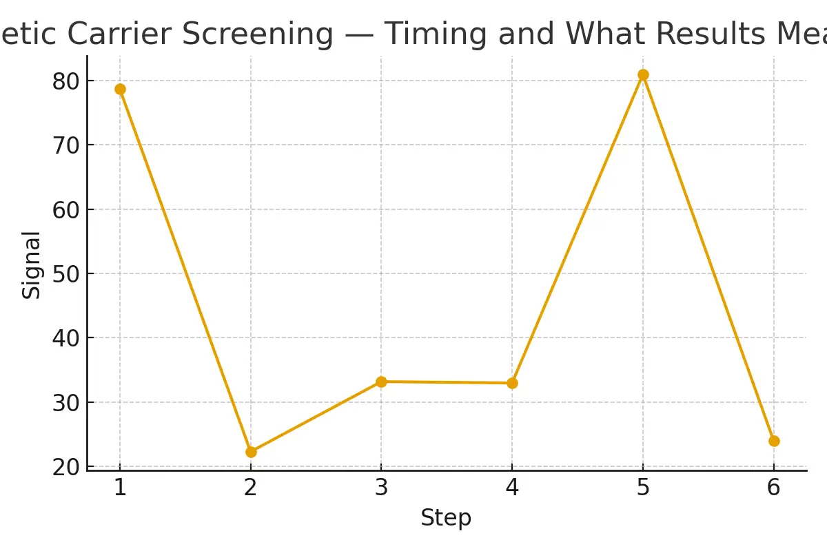 Genetic Carrier Screening — Timing and What Results Mean — illustrative