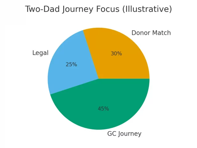 Gestational Carrier Screening & Matching Basics