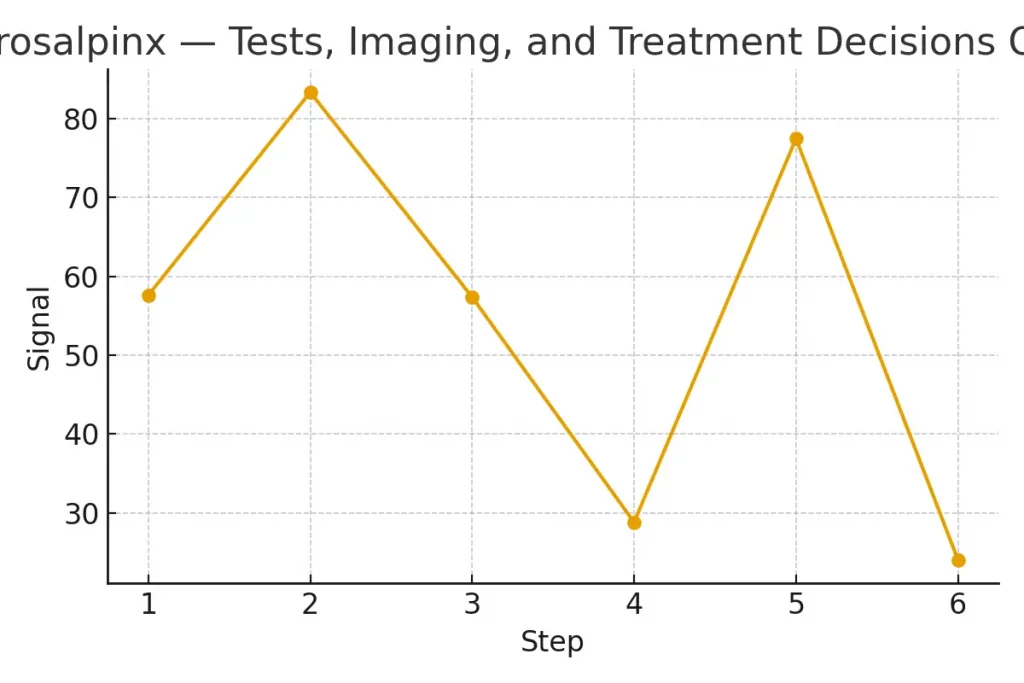 Hydrosalpinx — Tests, Imaging, and Treatment Decisions