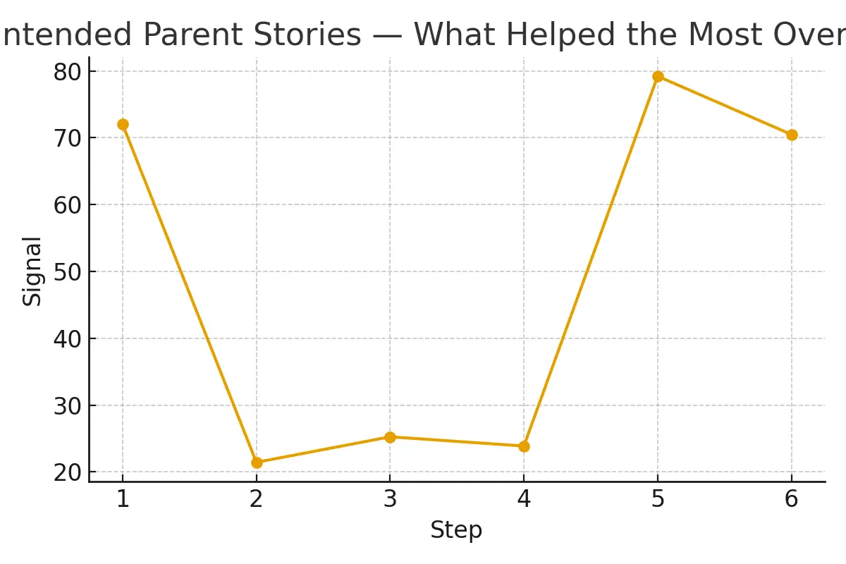 Intended Parent Stories — What Helped the Most — illustrative.