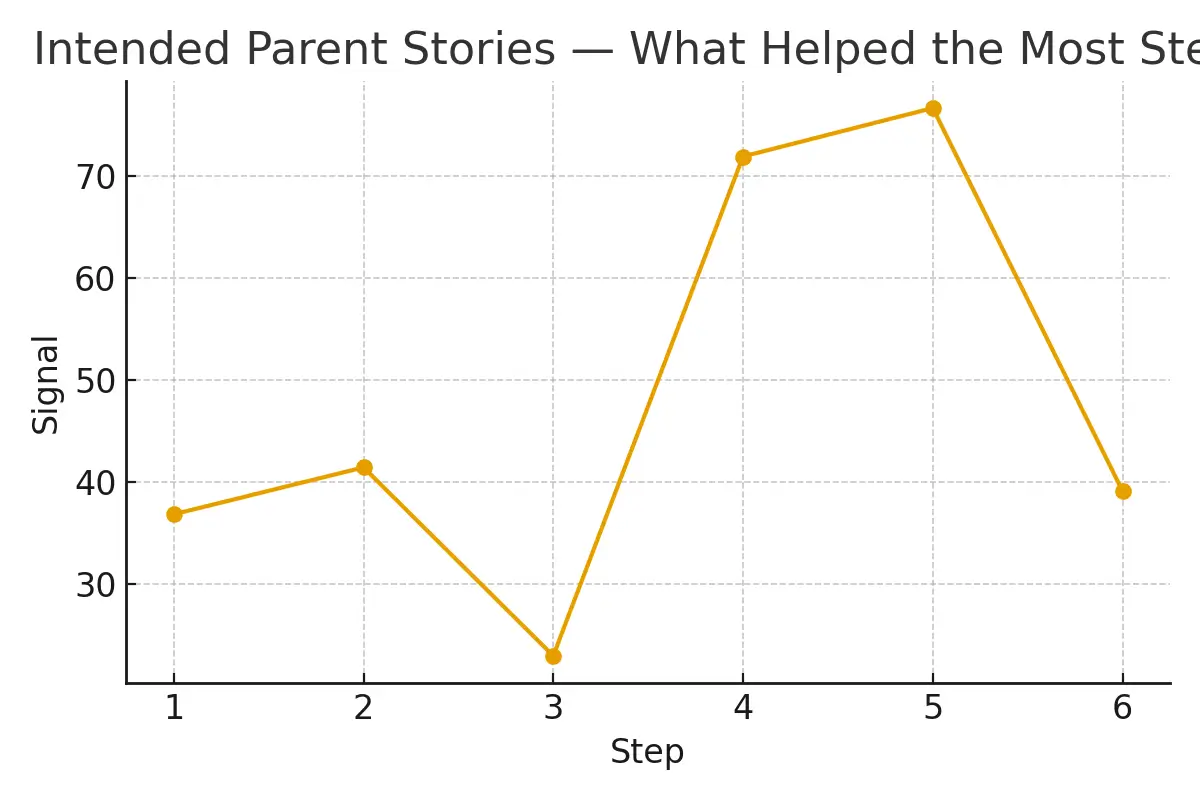 Intended Parent Stories — What Helped the Most — illustrative.