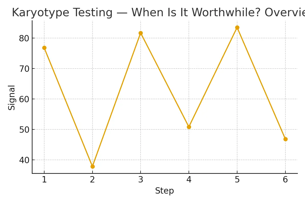 Karyotype Testing — When Is It Worthwhile? — illustrative