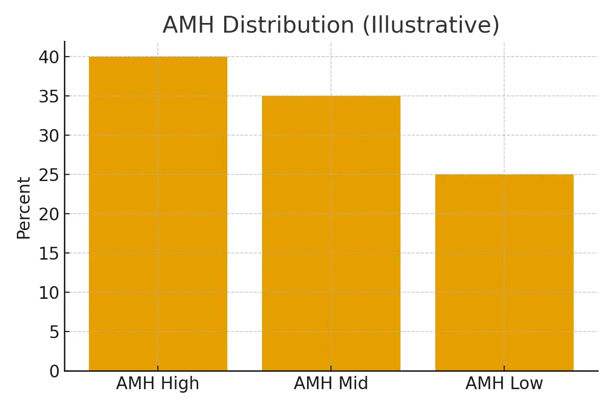 PCOS Test Panel — Interpreting LH/FSH, AMH, and Ultrasound — illustrative