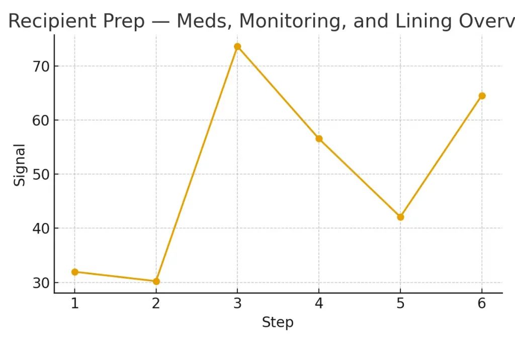 Recipient Prep — Meds, Monitoring, and Lining