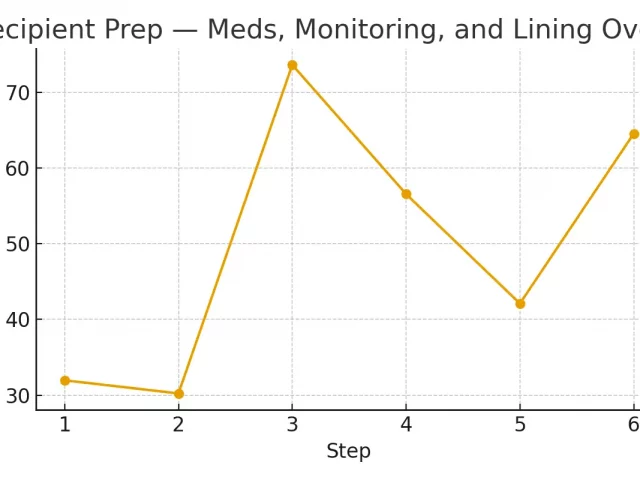 Recipient Prep — Meds, Monitoring, and Lining