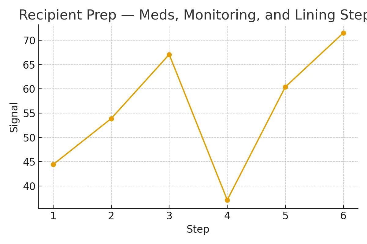 Recipient Prep — Meds, Monitoring, and Lining — illustrative.