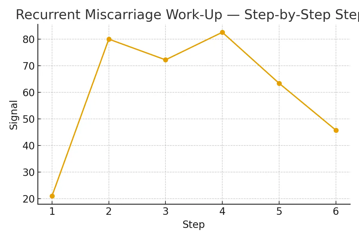 Recurrent Miscarriage Work‑Up — Step‑by‑Step — illustrative