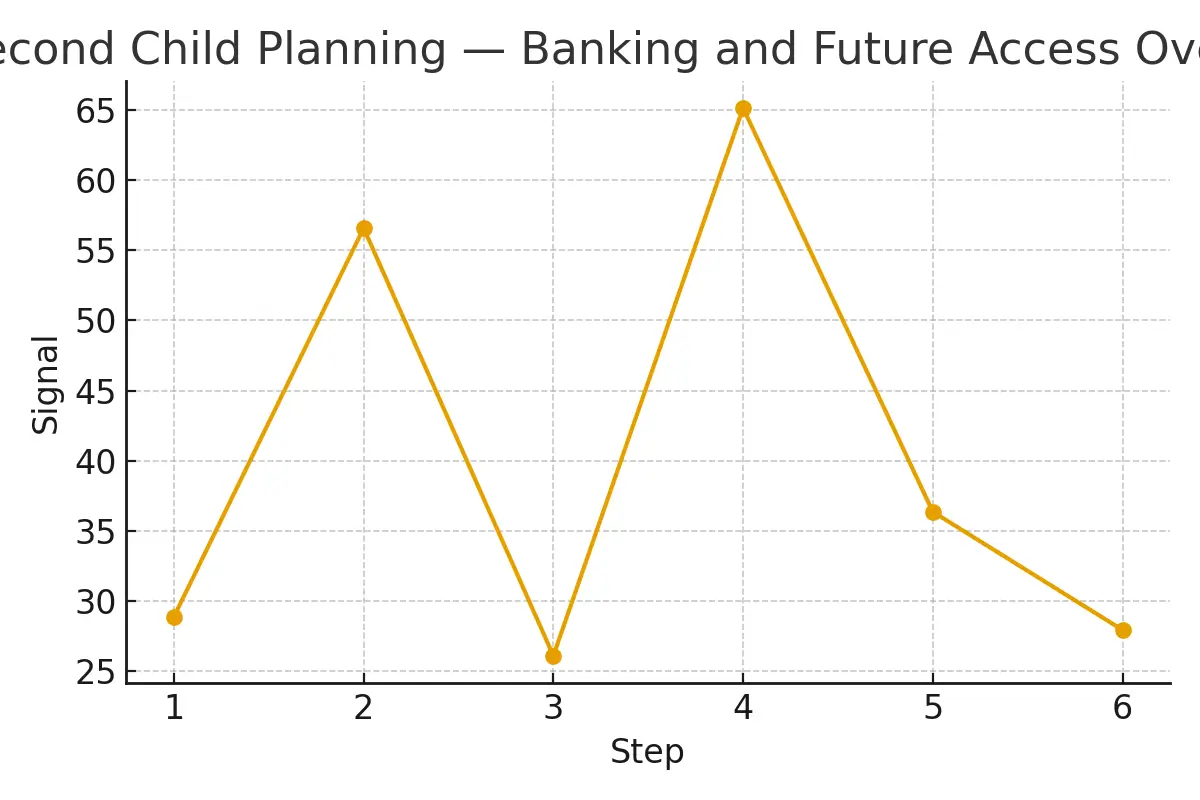 Second Child Planning — Banking and Future Access — illustrative.