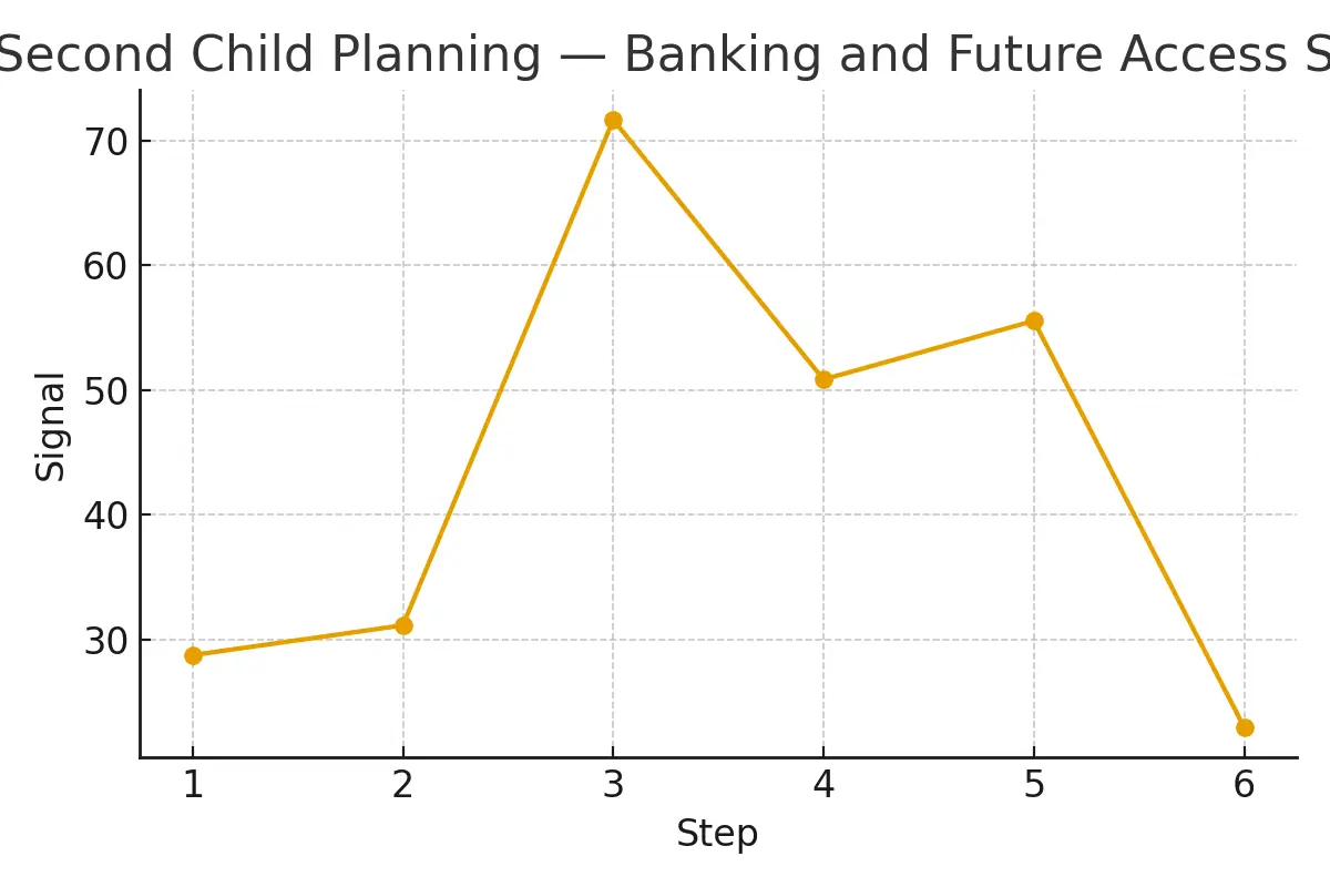 : Second Child Planning — Banking and Future Access — illustrative.