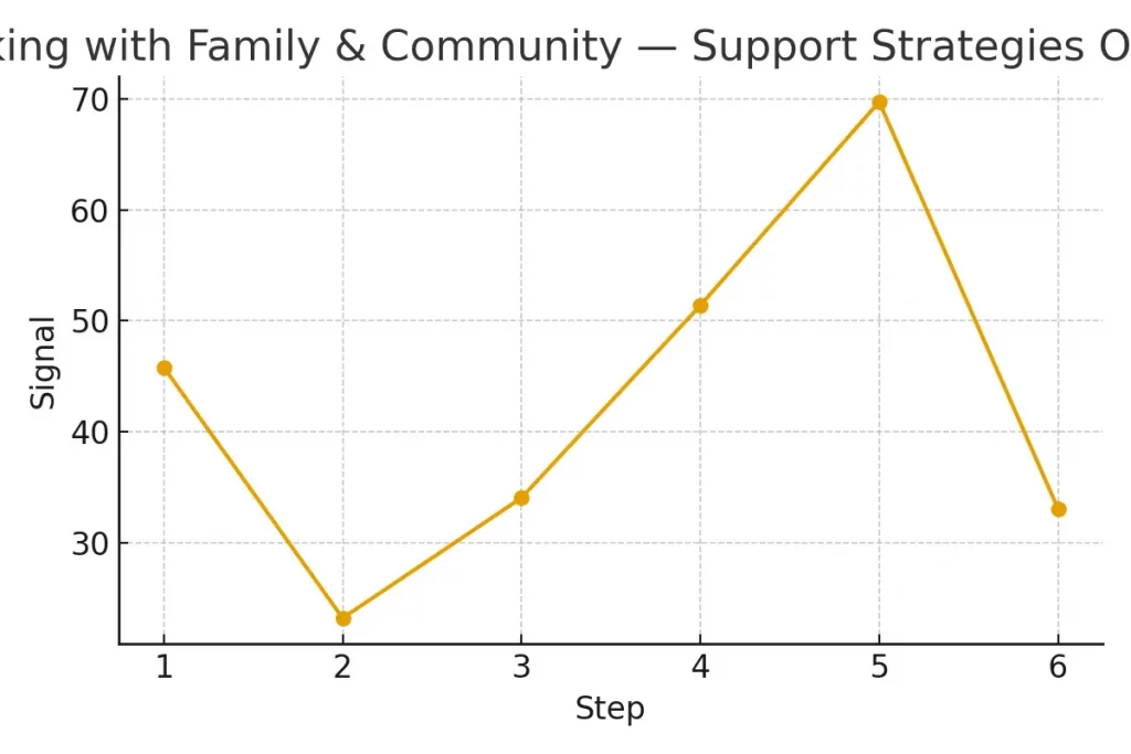 Talking with Family & Community — Support Strategies