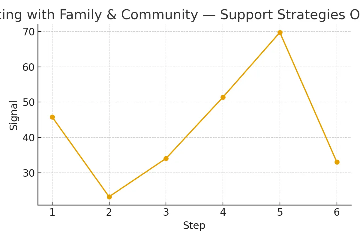 Talking with Family & Community — Support Strategies