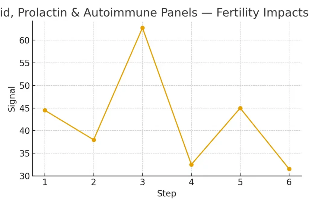 Thyroid, Prolactin & Autoimmune Panels — Fertility Impacts — illustrative
