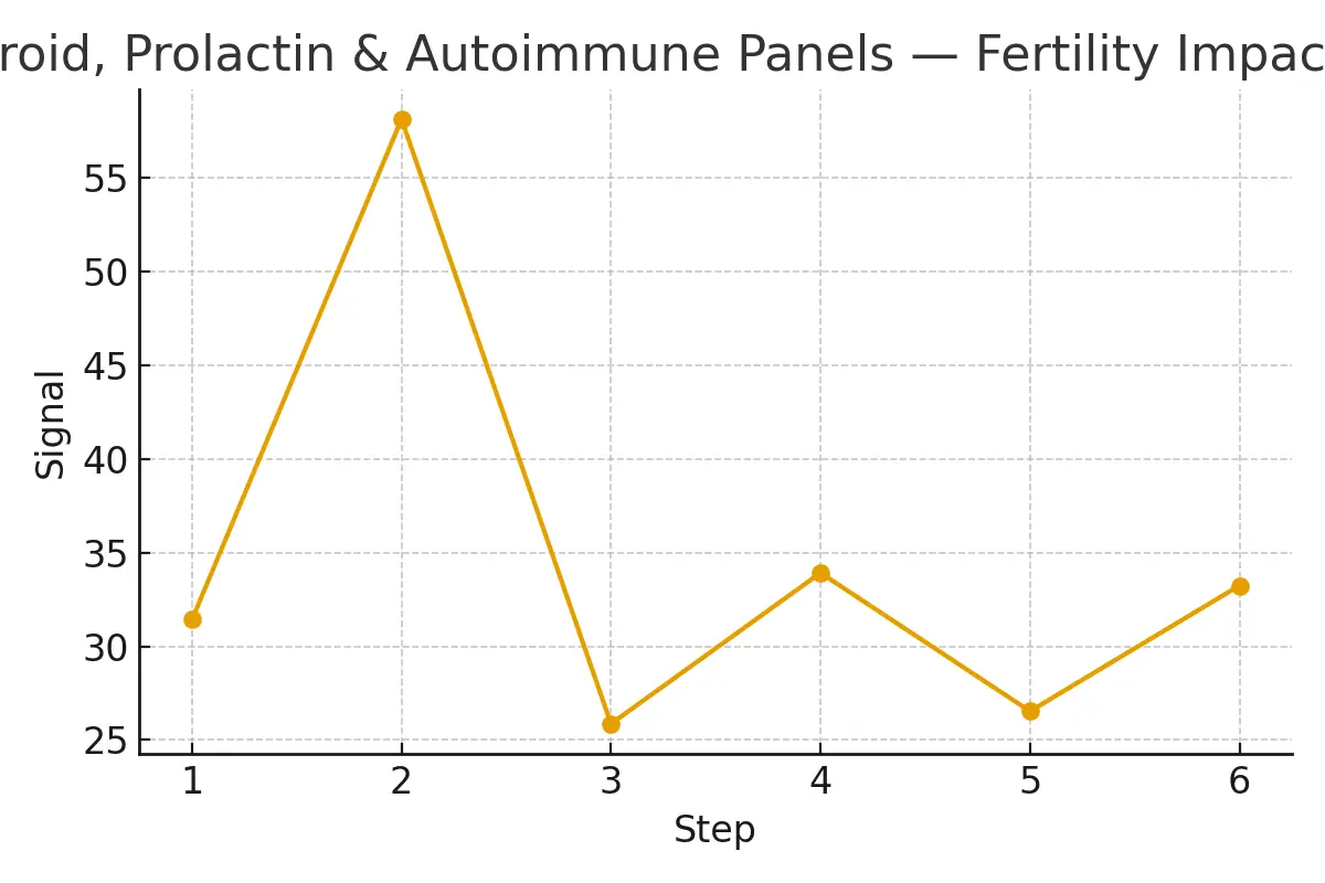 Thyroid, Prolactin & Autoimmune Panels — Fertility Impacts — illustrative