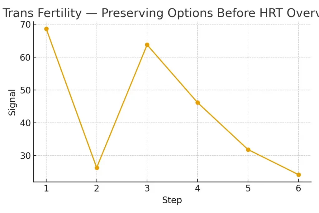 Trans Fertility — Preserving Options Before HRT