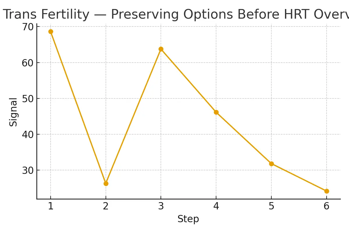 Trans Fertility — Preserving Options Before HRT