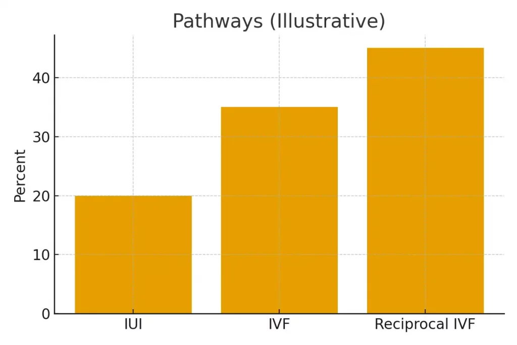 Two‑Mom Paths — IUI vs IVF vs Reciprocal IVF