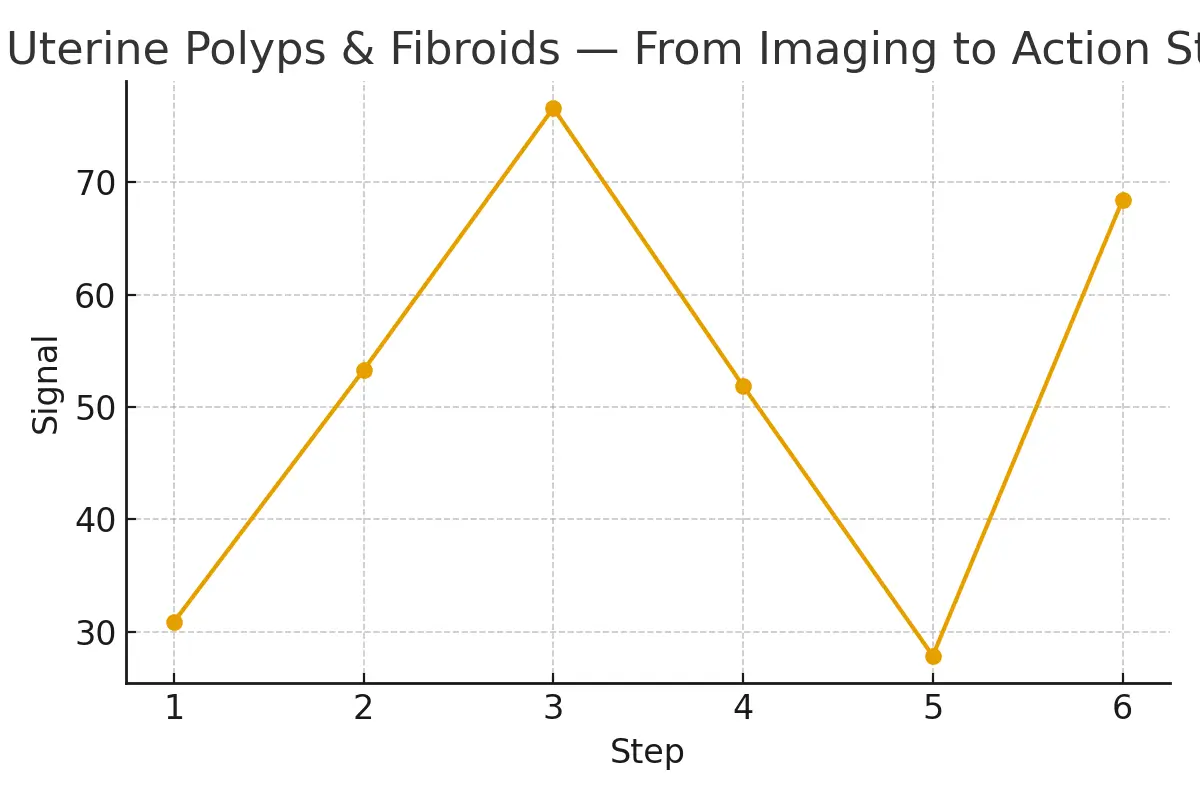 Uterine Polyps & Fibroids — From Imaging to Action — illustrative