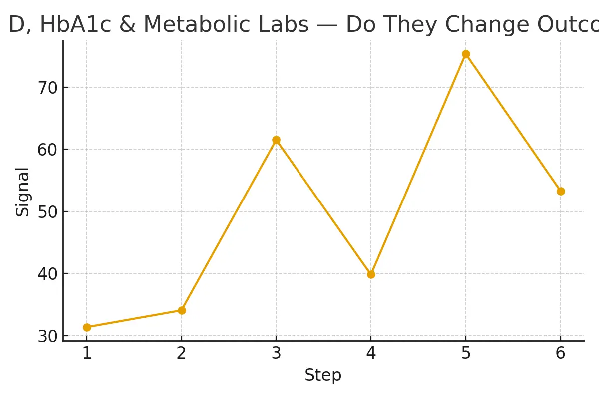 Vitamin D, HbA1c & Metabolic Labs — Do They Change Outcomes? — illustrative