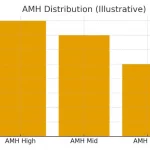 Diminished Ovarian Reserve — Building the Right Lab Picture