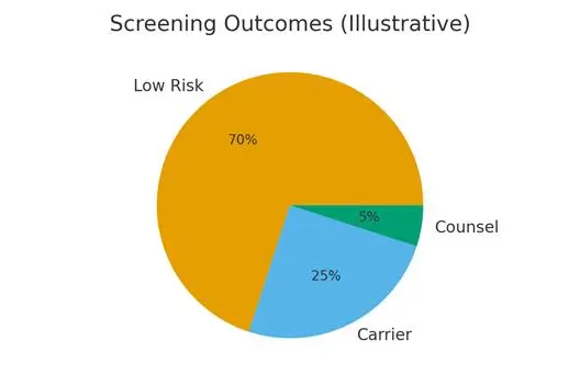 PGT‑A — What It Can and Can’t Do