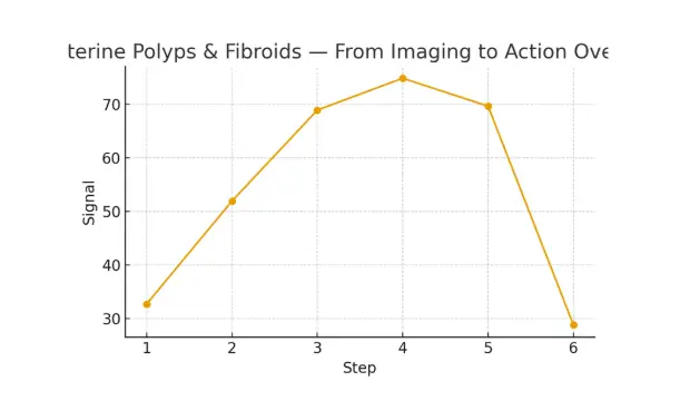 Uterine Polyps & Fibroids — From Imaging to Action