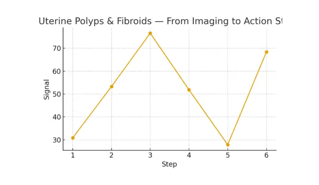 Uterine Polyps & Fibroids — From Imaging to Action
