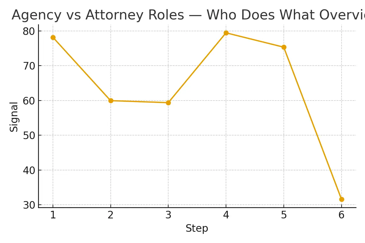 Agency vs Attorney Roles — Who Does What