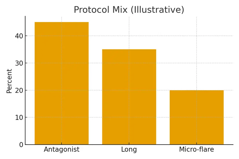 Antagonist vs Long Protocol — How We Choose — illustrative.