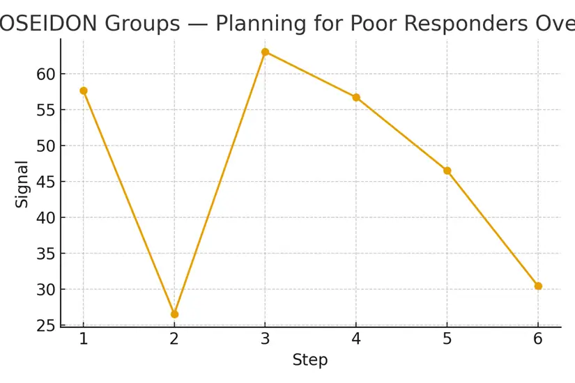 POSEIDON Groups — Planning for Poor Responders — illustrative.