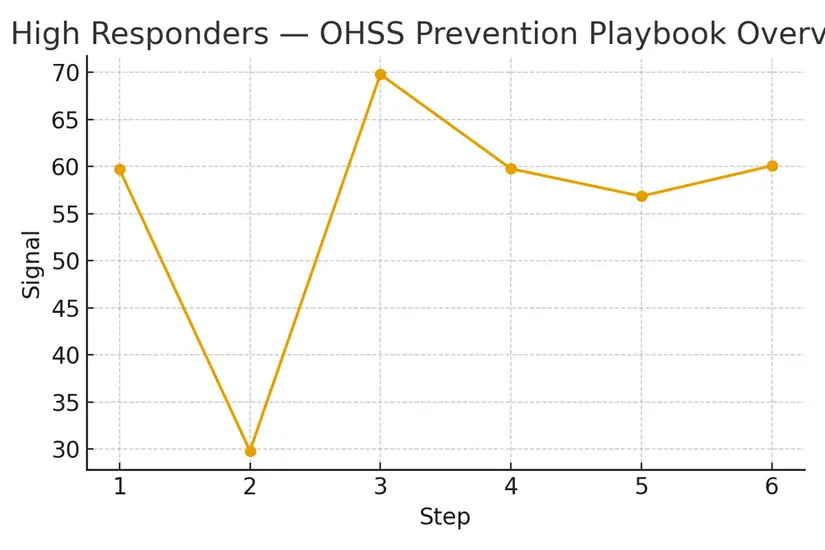 High Responders — OHSS Prevention Playbook — illustrative.