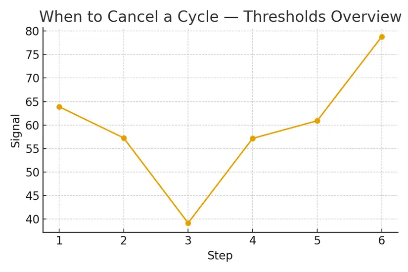 When to Cancel a Cycle — Thresholds — illustrative.