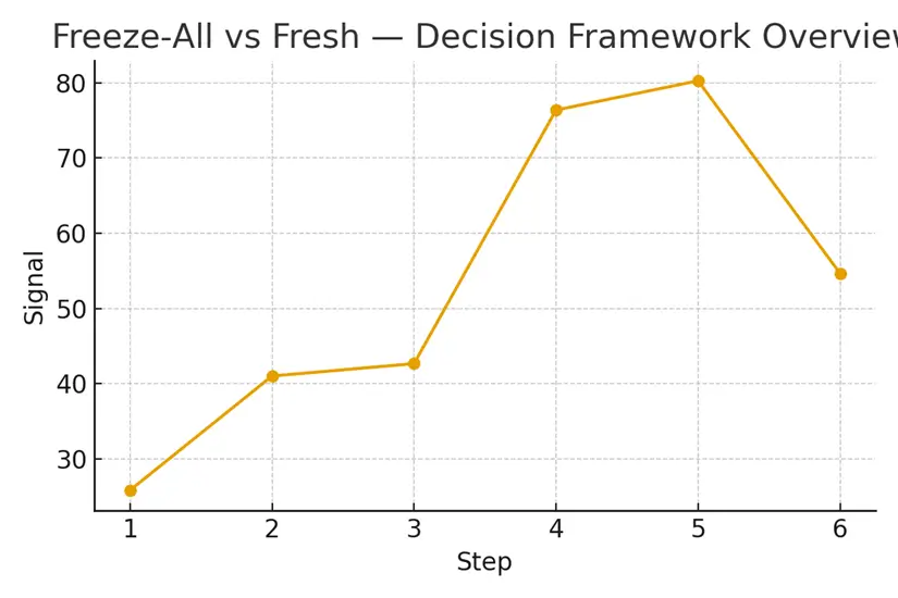 Freeze‑All vs Fresh — Decision Framework — illustrative.