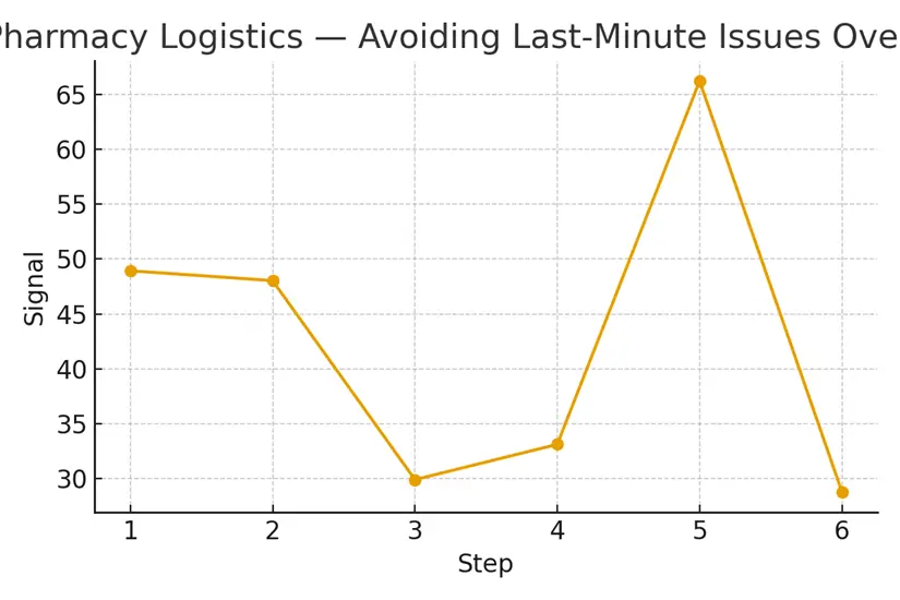 Pharmacy Logistics — Avoiding Last‑Minute Issues — illustrative.