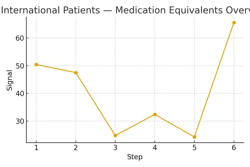International Patients — Medication Equivalents — illustrative.