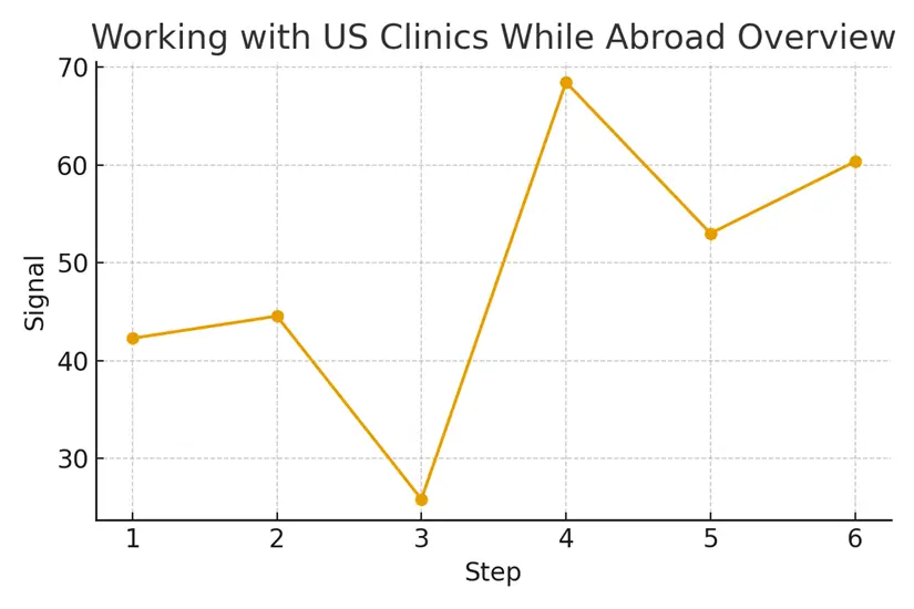 Working with US Clinics While Abroad — illustrative.