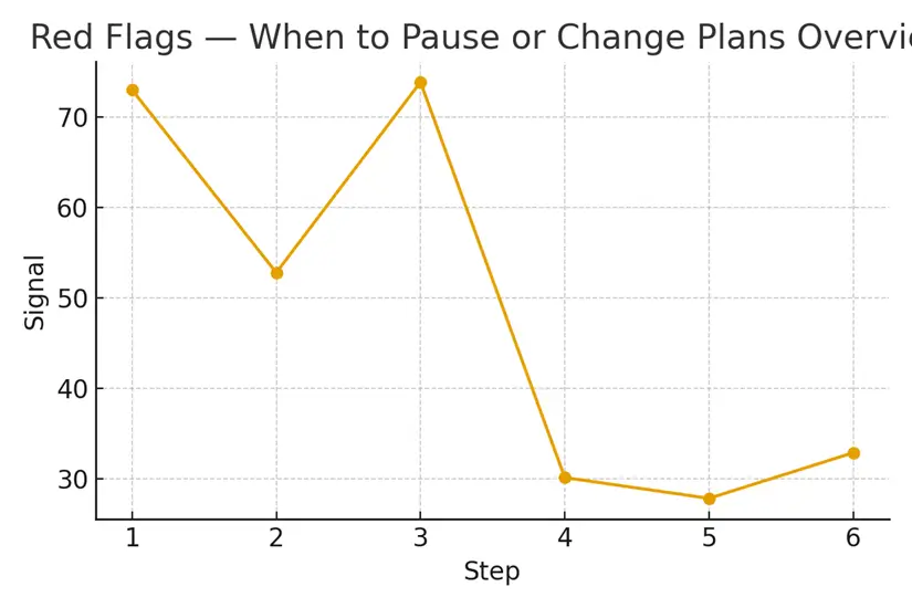 Red Flags — When to Pause or Change Plans — illustrative.