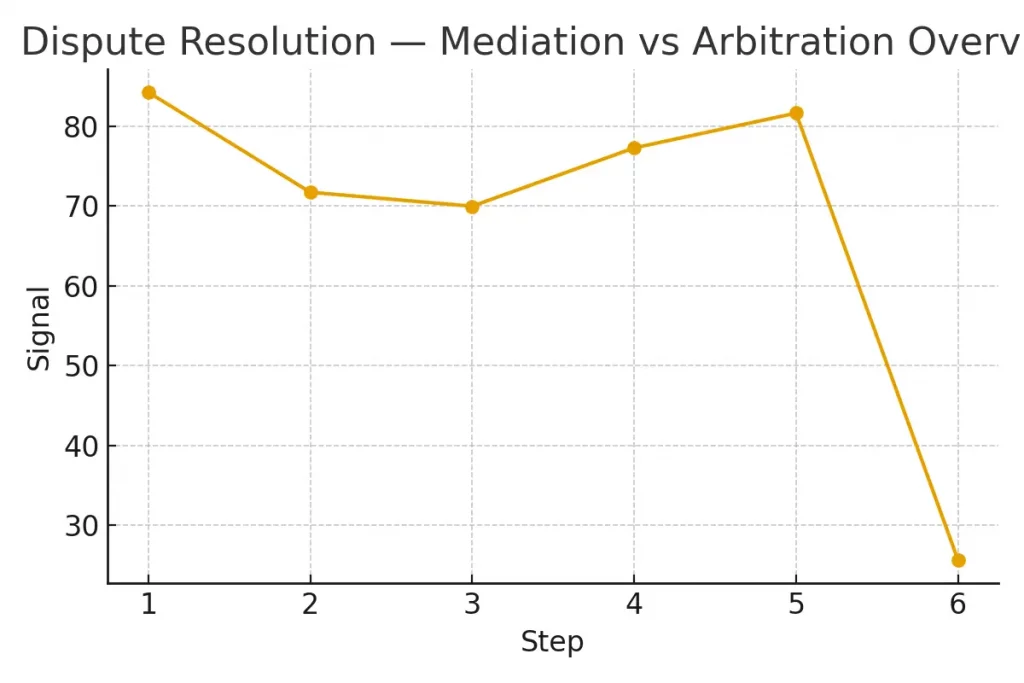 Dispute Resolution — Mediation vs Arbitration