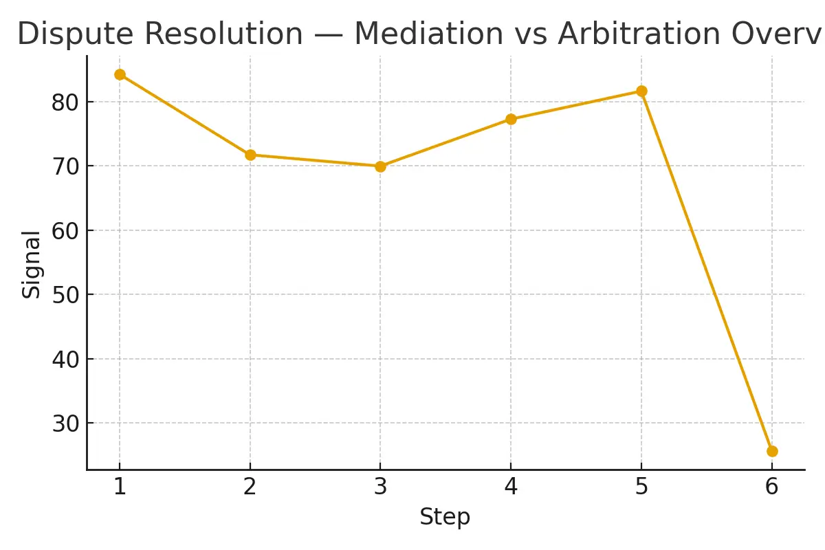 Dispute Resolution — Mediation vs Arbitration