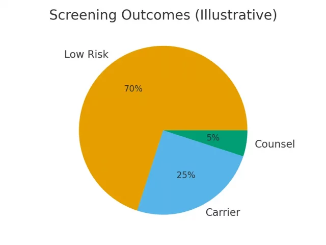 Donor Selection with Carrier Status in Mind