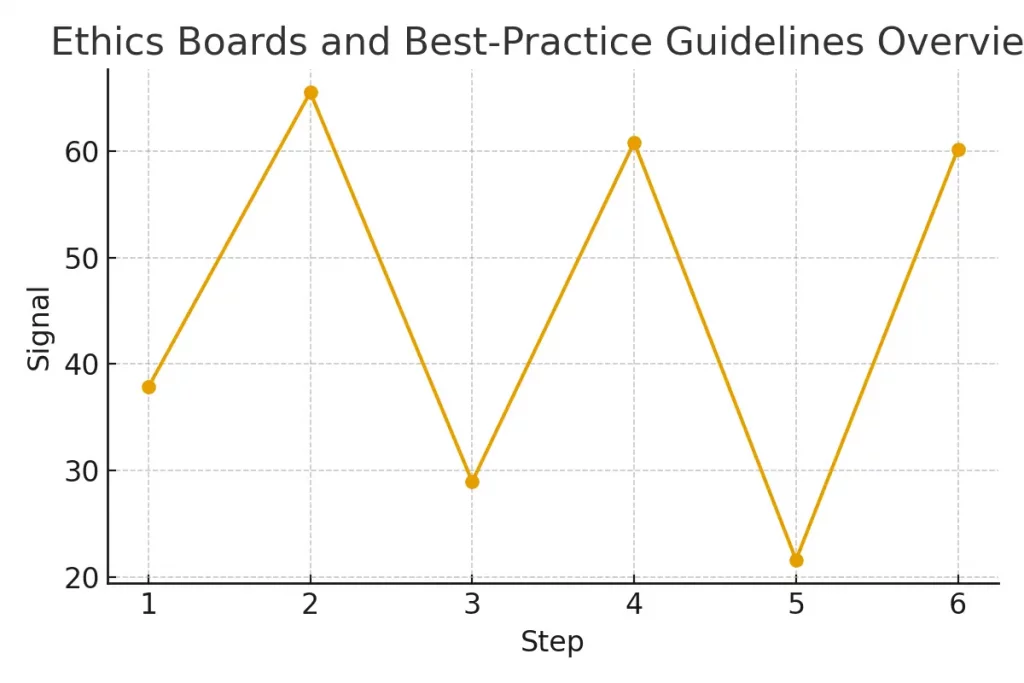 Ethics Boards and Best‑Practice Guidelines