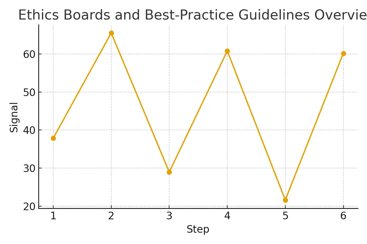 Ethics Boards and Best‑Practice Guidelines