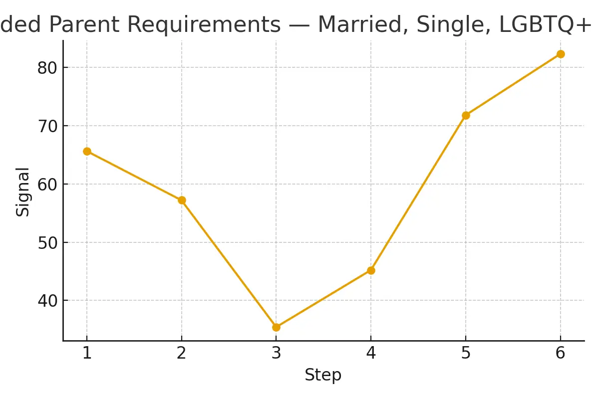 Intended Parent Requirements — Married, Single, LGBTQ